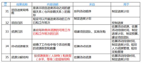 系統(tǒng)集成項目管理工程師 輸入輸出匯總一覽表
